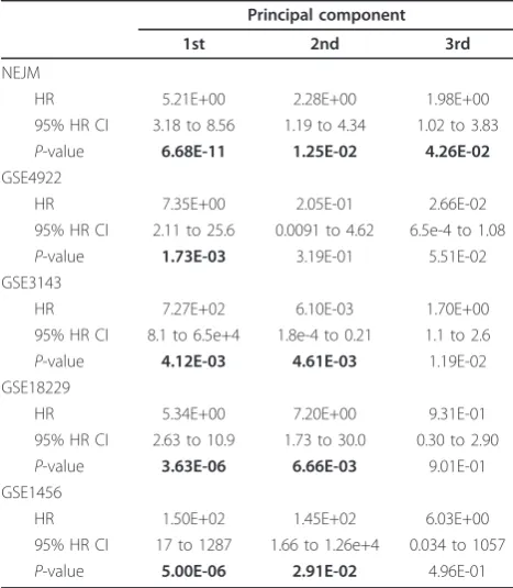 Table 2 Superpc continuous prediction results frombreast cancer data analysis