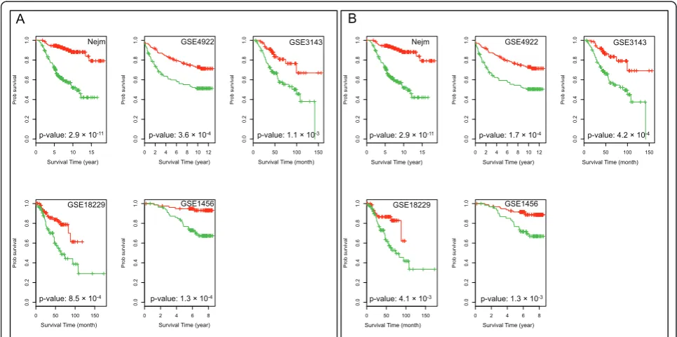 Table 3 Uni-variate Cox proportional hazards analysis results for right Markov clustering modules