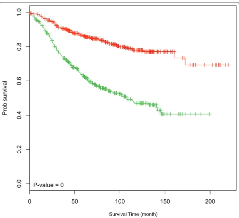 Figure 3 Kaplan-Meier survival plot for the merged breast cancer data set. All samples were divided into two groups based on themedian value of module 2 expression