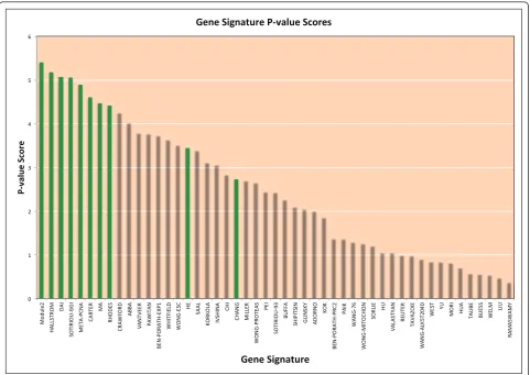 Figure 5 Plot ofand reported by VenetCox PH survival analyses from five breast cancer data sets
