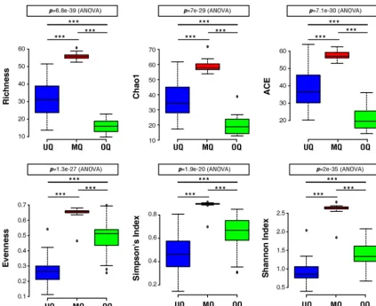FIG 2The microbial community diversity of different queen states. Box plots show OTU measures of raw richness, ACE, Chao1,evenness, and Simpson and Shannon diversity indices