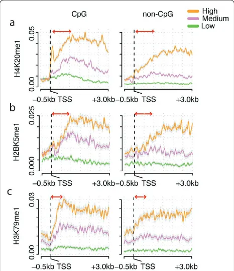 Figure 1 Chromatin profile comparison of expression-matched genes with and without CpG islands in their promoters