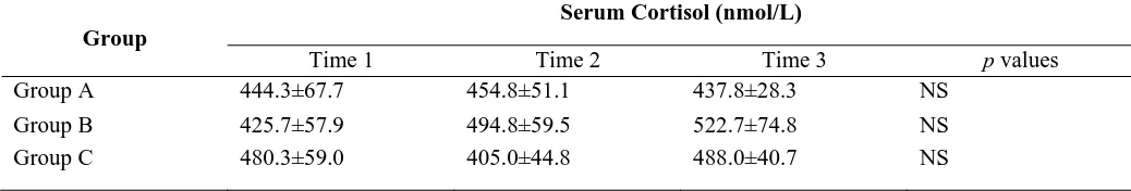 Table 2. Effect of within-session meditation practice on the cardiovascular parameters at Time 2 in the examination groups (n=12)  