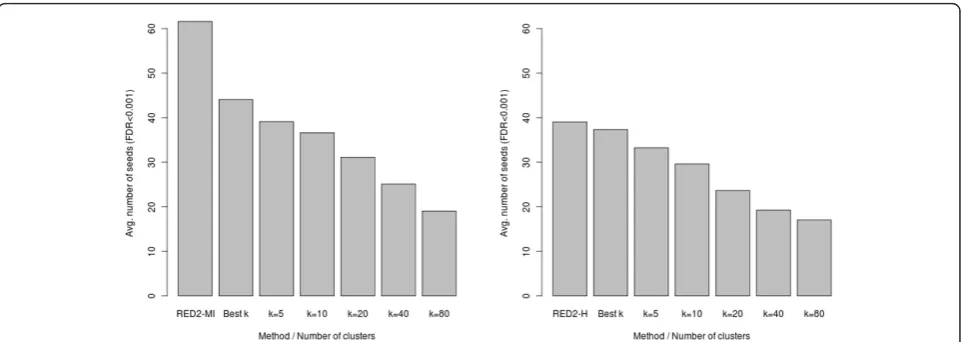 Figure 7 Average number of seeds detected by the continuous and discrete versions of each scoring function for the 24 yeastnumbers (selecteddatasets (FDR < 0.001)