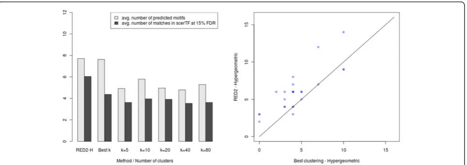 Figure 8 Average number of motifs and matches at 15% FDR recovered by the continuous and discrete mutual-information scoringbestfunctions