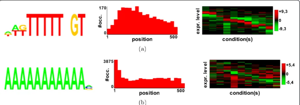 Table 1 Number of motifs recovered and not recovered by the different methods at 15% FDR