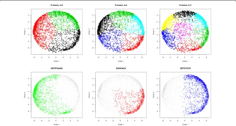 Figure 1 Gene expression data of P. falciparum 48 h erythrocytic cycle [11]. Each point in the figures corresponds to an expression profileplotted according to the first and second principal components