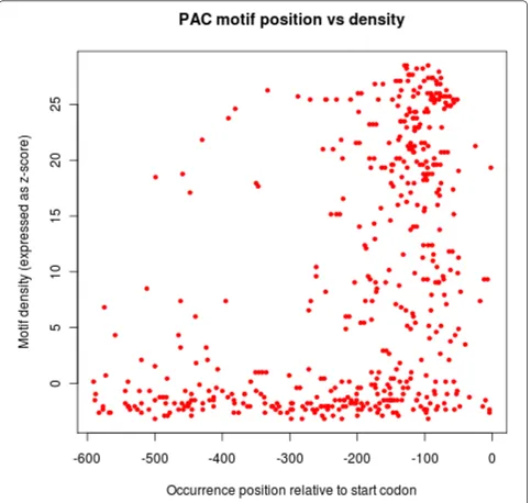 Figure 5 with the PAC/TOD6 motif, whose functionalityis highly constrained by its position in the S