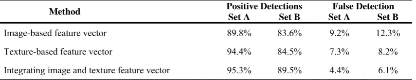 Table  1. Performance of ANN-based face detector using different feature vectors  