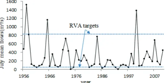 Fig. 2 Variation of July mean flow pre and post-impact. 