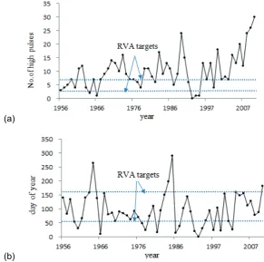 Fig. 4 Variation of times (a) and duration (b) of high pulse appeared pre and post-impact