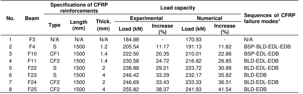 Table 2. CFRP plates dimensions and material properties.  