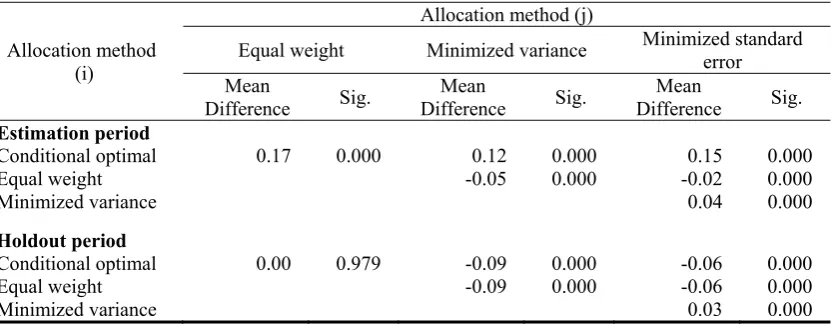 Table 1: Groups of portfolio with homogeneous risk rewards using Games-Howell procedure 