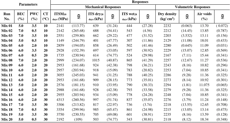 Table 6: Experimental factors and experimental responses 