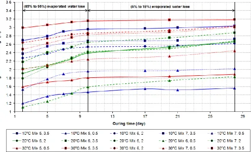 Fig. 2. Weight loss over curing period.