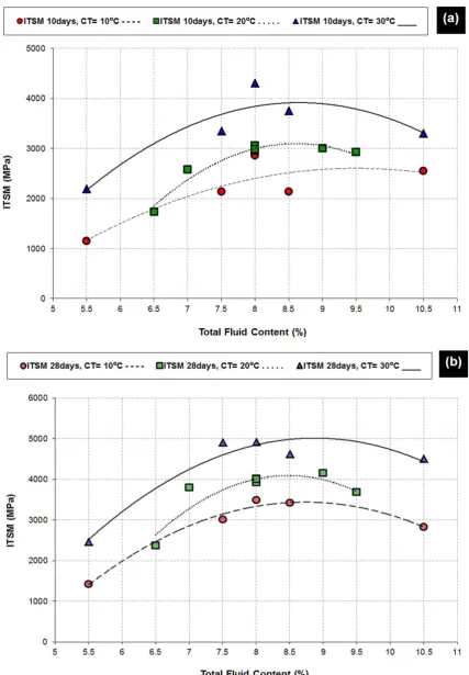 Fig. 3. The relation between ITSM and total fluid content of CBEMs under different CT 