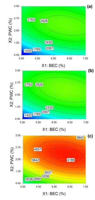Fig. 4. Contour plots of ITSM10 days versus BEC and PWC; (a) CT =10oC, (b) CT =20oC 