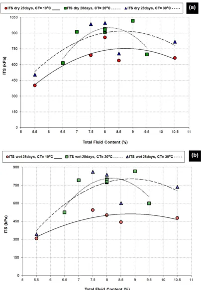 Fig. 5. The relation between ITS and total fluid content of CBEMs under different CT 