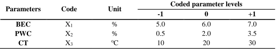 Table 1: Independent parameters and their coded levels for CCD. 
