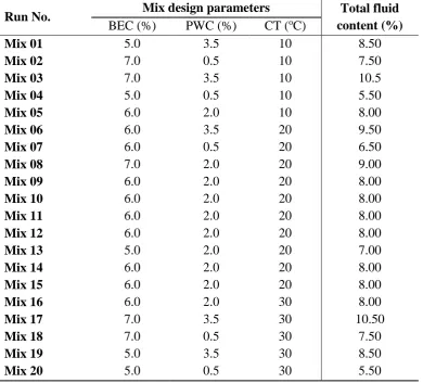 Table 2: Matrix of experimental design by CCD. 
