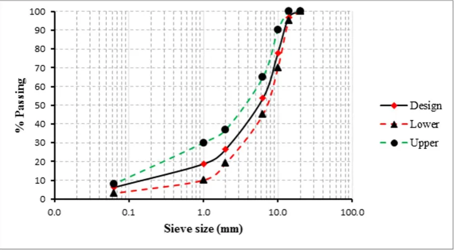 Table 3: Physical characteristics of limestone aggregate. 