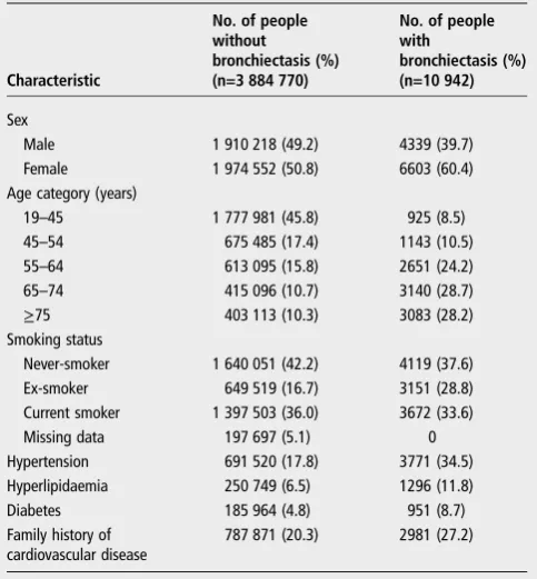 Table 1Baseline characteristics of people with bronchiectasis andthose without bronchiectasis