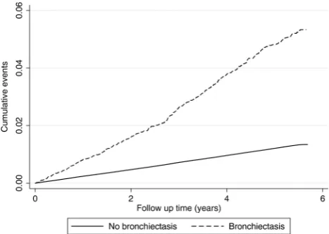 Table 3Adjusted ORs for the association between bronchiectasis and individual coronary heart disease outcomes