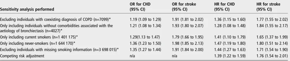Table 4Adjusted OR and HR for the association between bronchiectasis and coronary heart disease (CHD) or stroke from sensitivity analyses