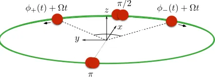 Figure 1. Sketch of the Sagnac interferometer sequence. The π and π/2 refers to thetwo photon pulses.