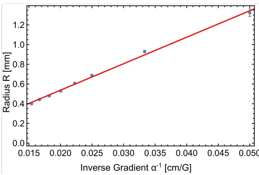 Figure 3.Radiuseye. The error bars correspond to the standard deviation of repeated experiments andis typicallymodulate the frequency of the rf, and that therefore the radius of the ring is smallerthan one might expect (polarization of the dressing RF is c