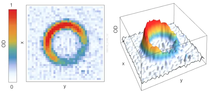 Figure 4. A tilted ring trap:R Experimental realisation of gravity tilted TAAP bucketsin |1, −1⟩ state (s = 0) with α = 55 G/cm, ωrf/2π = 2.62 MHz.The radius is = 500 μm and the atom number is about 3 × 105 atoms