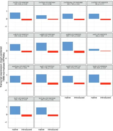 Figure 3. Log-centred TMM-normalised FPKM expression levels for genes associated with biogenic amine pathways