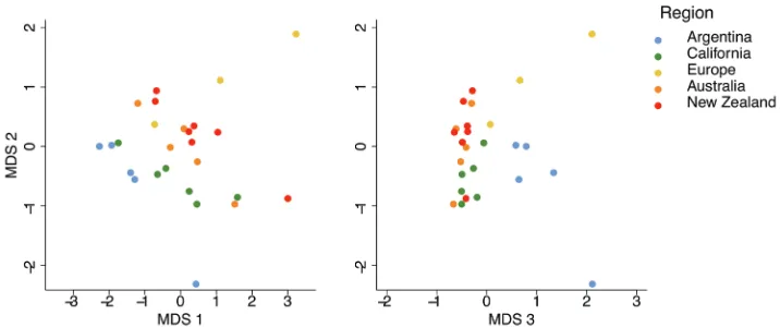 Figure 1. Gene expression clustering of samples of Argentine ants in their native and introduced ranges, based on multi-dimensional scaling of TMM-normalised counts per million (CPM) with low expressed transcripts filtered out