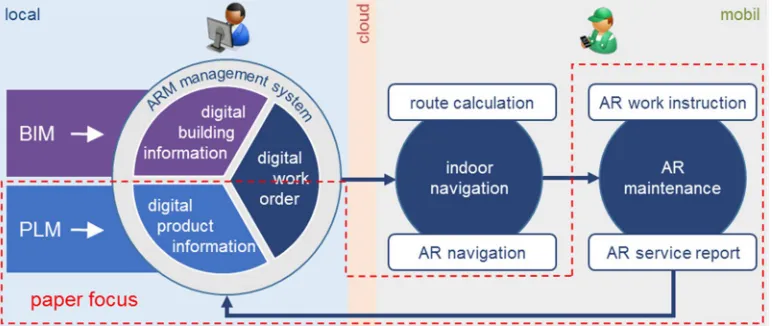 Figure 3 depicts the authors’ overall research framework that mainly consists of three parts: (1)digital work order preparation (local), (2) onsite indoor navigation (mobile), and (3) onsitemaintenance support (mobile)