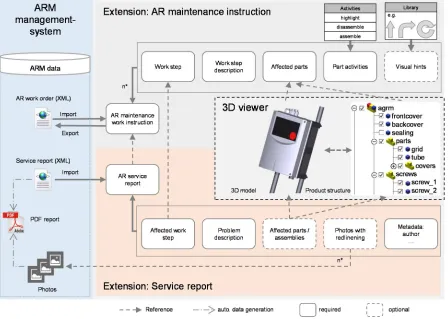 Figure 7: Concept of maintenance work instructions and service reports