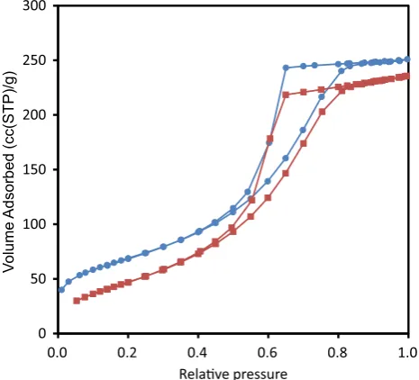 Fig. 2 Mercury intrusion (dashed line) and extrusion (dot-dash line)for a sample of alumina foam analysed using Kloubek correlations(Eq