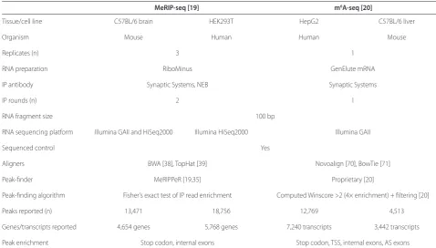 Table 1. Comparison of MeRIP-seq and m6A-seq