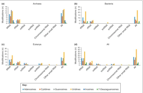 Figure 5. Known types of RNA modifications. Known modifications to RNA bases are grouped by RNA type, base and species: (a) archaea; (b) bacteria; (c) eukarya; (d) all species
