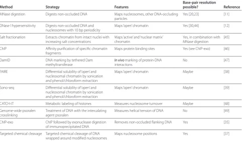 Table 1. Strategies for epigenome mapping