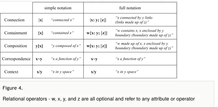Figure 4. Relational operators - w, x, y, and z are all optional and refer to any attribute or operator 