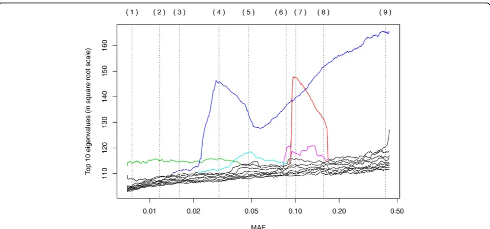 Figure 1 shows how different eigenvalues increase anddecrease in value as the MAF changes