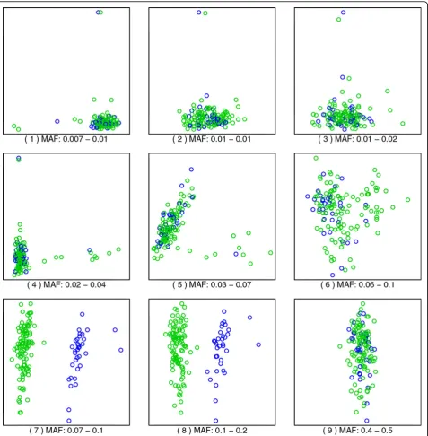 Figure 2 Scatterplot of the 2 top principal components, for different values of the MAF