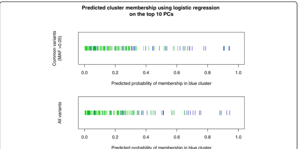 Figure 3 Attempt to recover the clusters observed for MAF between 0cluster membership as the response, and using the top 10 PCs as the predictors