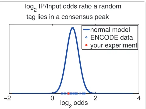 Figure 7 Comparison with ENCODErepository. This figure shows CHANCEepigenetic mark as the userdata sets from ENCODE, and the red star is the userthat a randomly chosen read from the user