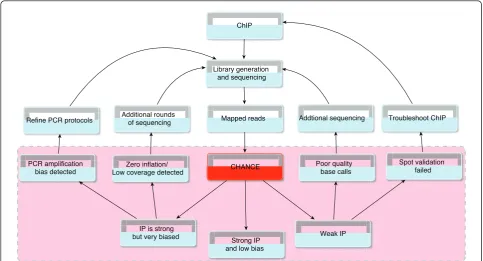 Figure 8 A typical workflow with CHANCE. CHANCE can provide a scientist with feedback regarding the success of their experiment, as wellas how their protocols may be improved