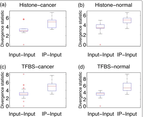 Figure 9 The divergence test statistic by sample type. These box plots show the distributions of the divergence test statistic for IP-Input andInput-Input comparisons for the ENCODE training data grouped into sample types: (a) histone mark in cancer cells;