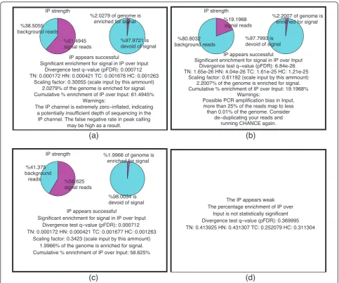 Figure 1 Statistical summary of IP enrichment strength. Each panel shows a summary statement of IP strength produced by CHANCE for adifferent sample