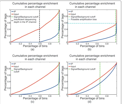 Figure 2 Graphical summary of IP enrichment. In addition to summary statements, CHANCE produces graphical visualizations of IP strength