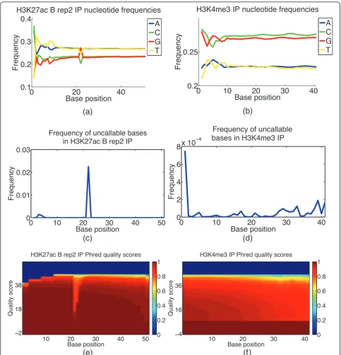 Figure 4 Base call content and quality biaspair gives 1 minus the cumulative density of reads with a quality score ofor more; so, the redder, the better