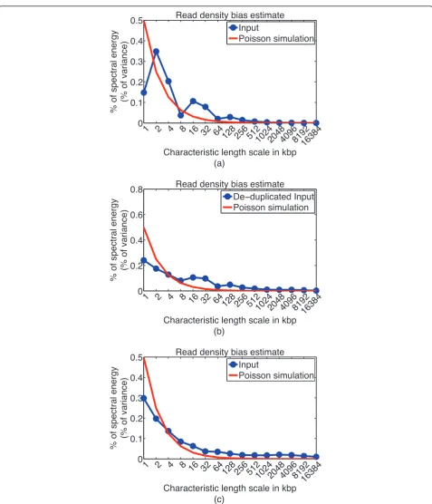 Figure 5 Read density bias. This figure shows CHANCE output for the read density bias estimation module